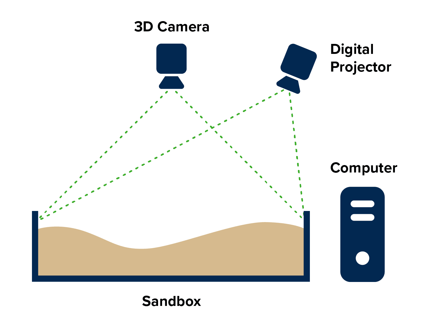 Basic structure diagram of the AR Sandbox. A 3D camera and digital projector point down at box of sand, run by a computer